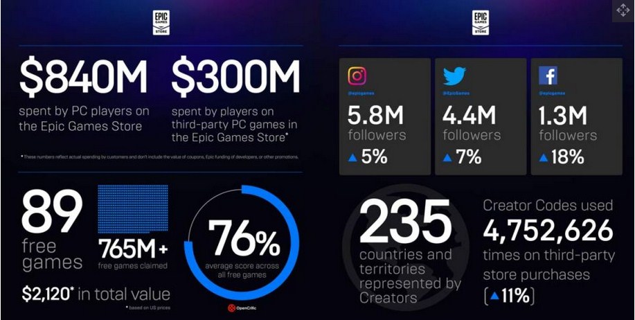 Epic Games Store Gave Away 765 Million Games worth $18 Billion In 2021